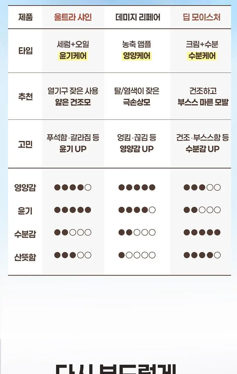 [수분/영양] 힐링버드 리바이브 노워시 트리트먼트 (데미지 리페어/딥모이스처 택 1) 상세페이지 53
